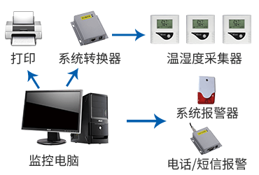 温湿度自动监控解决方案