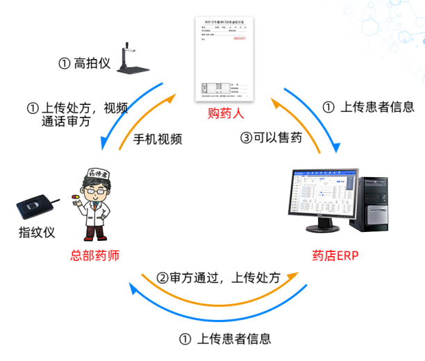 远程审方系统可暂时解决药店无药师之困