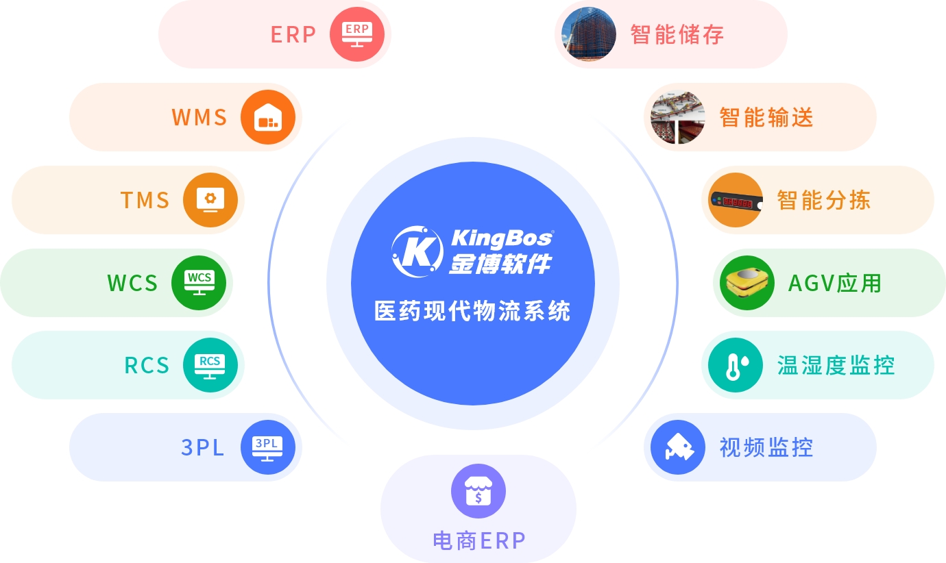 金博药品现代物流系统适配 《药品现代物流规范化建设指导意见》信息系统的分析